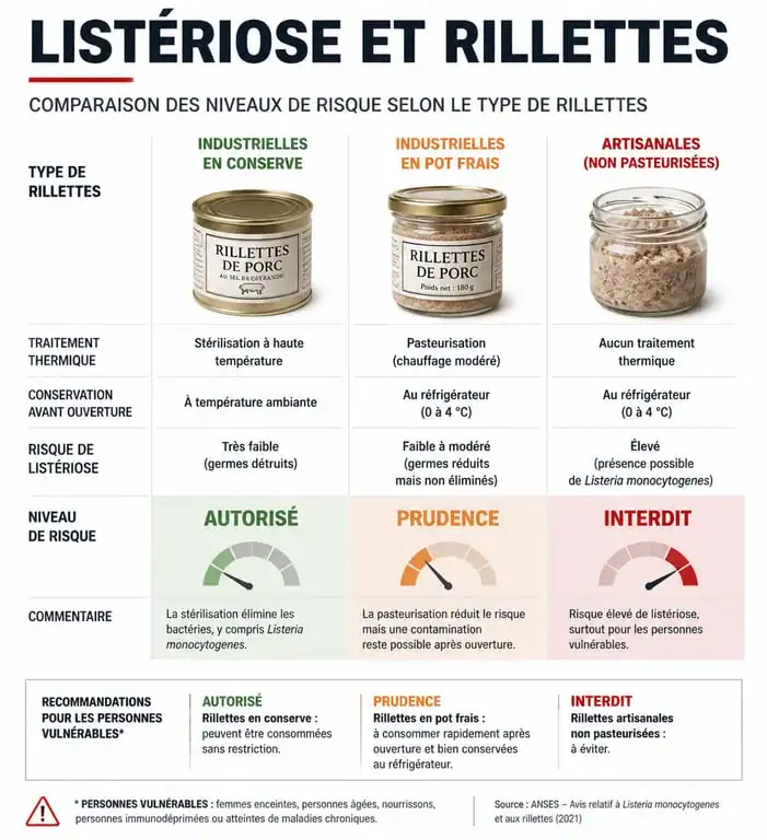 Infographie comparative des risques de listériose liés à la consommation de rillettes pendant la grossesse