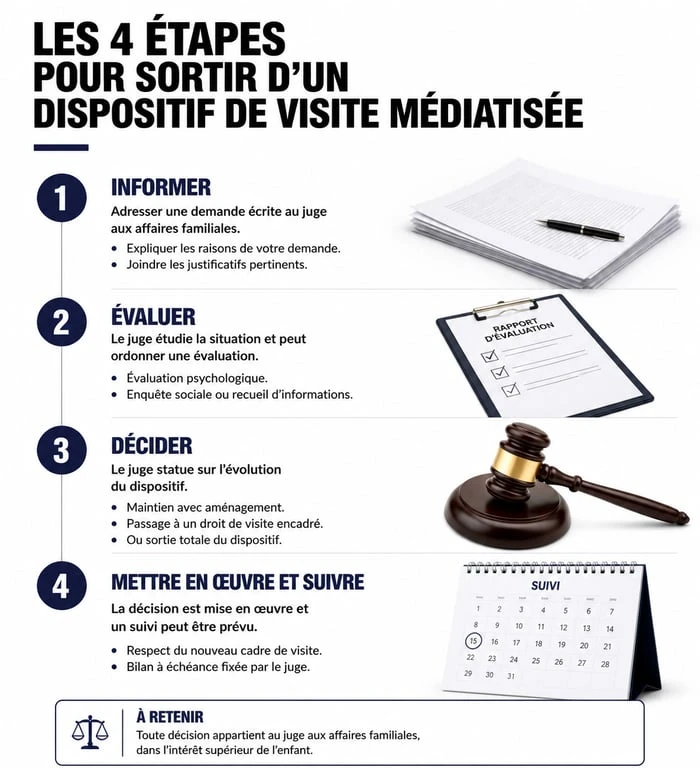 Infographie des 4 étapes pour sortir d'une visite médiatisée