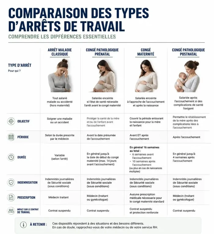 Infographie comparative des droits et indemnités lors de l'enchaînement arrêt maladie et congé maternité
