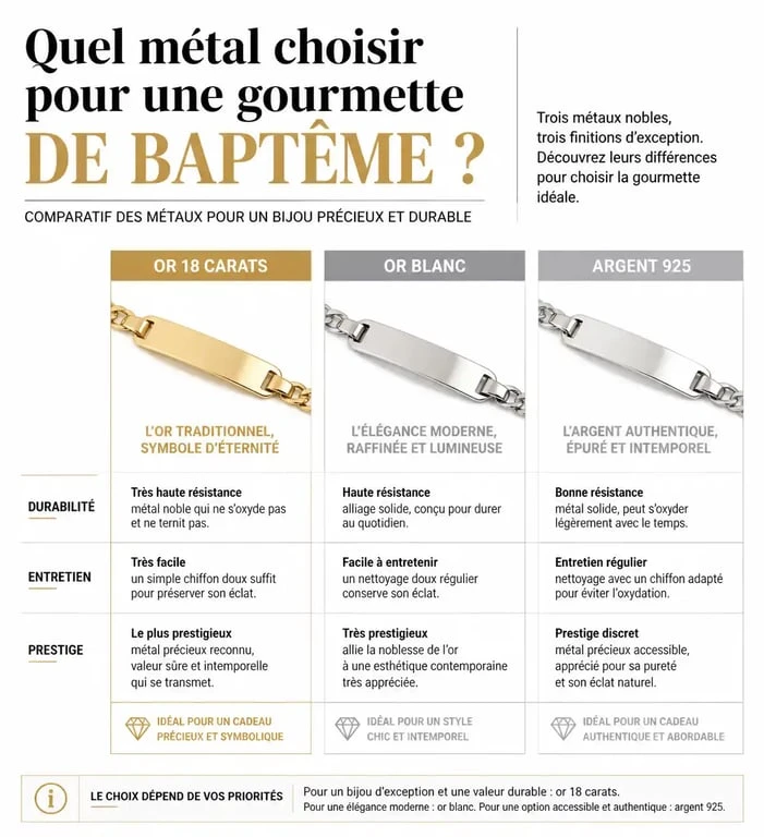 Comparatif des métaux pour gourmette de baptême : or 18 carats, or blanc et argent 925 pour choisir le bijou idéal.