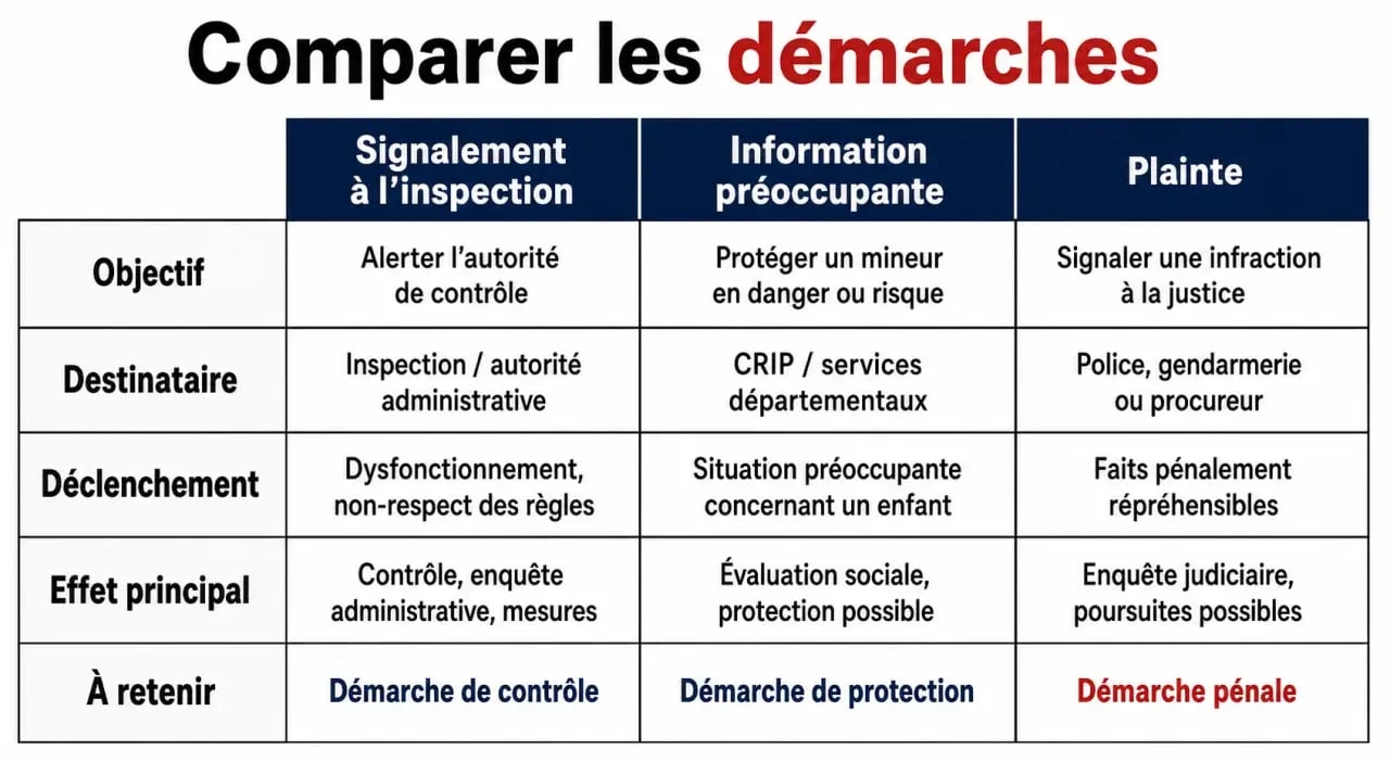 Tableau comparatif entre signalement à l'inspection académique, information préoccupante et plainte