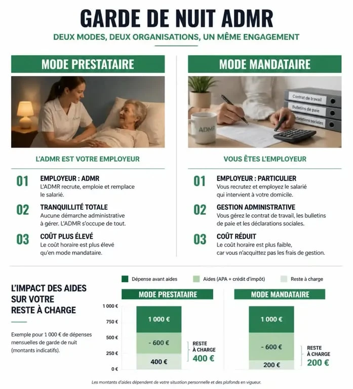Comparatif des modes de garde de nuit ADMR : prestataire vs mandataire et aides financières disponibles