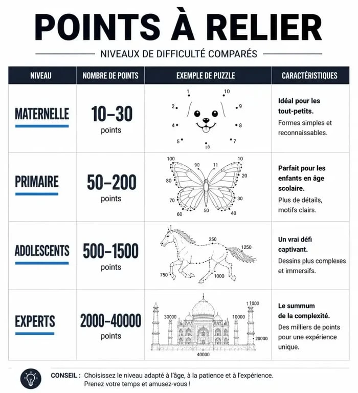 Tableau comparatif des niveaux de difficulté pour les points à relier selon l'âge et le nombre de points