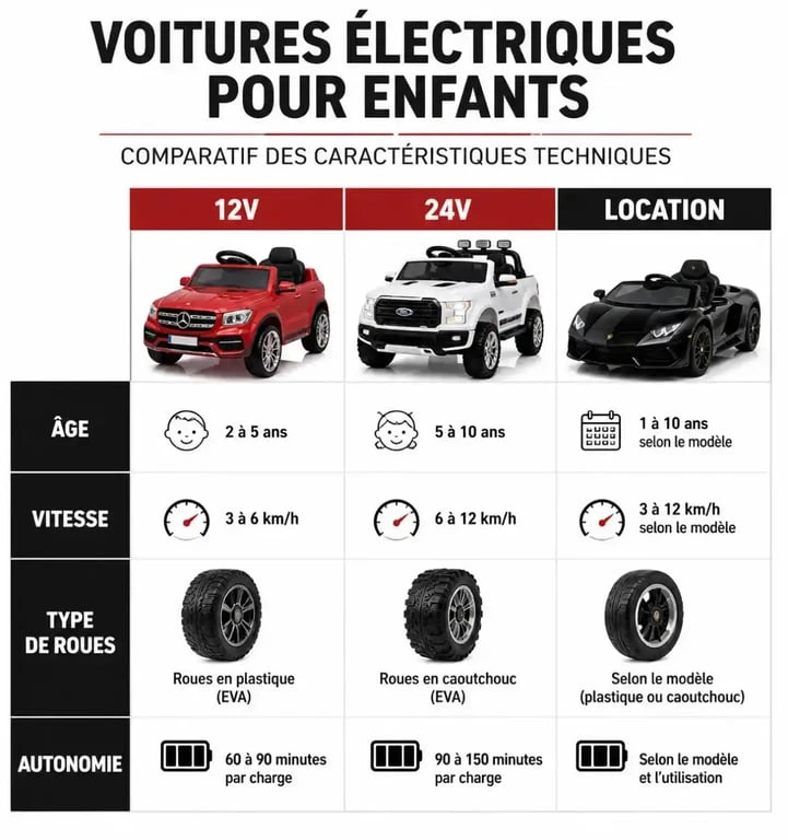Infographie comparative des caractéristiques techniques des kiddies cars : modèles 12V, 24V et location