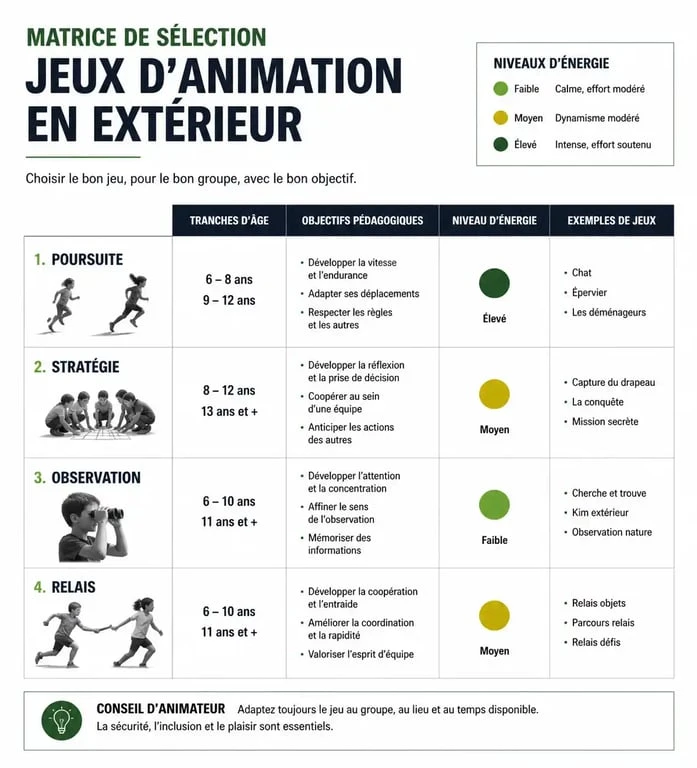 Infographie de sélection de jeux d'animation en extérieur par âge et type d'activité