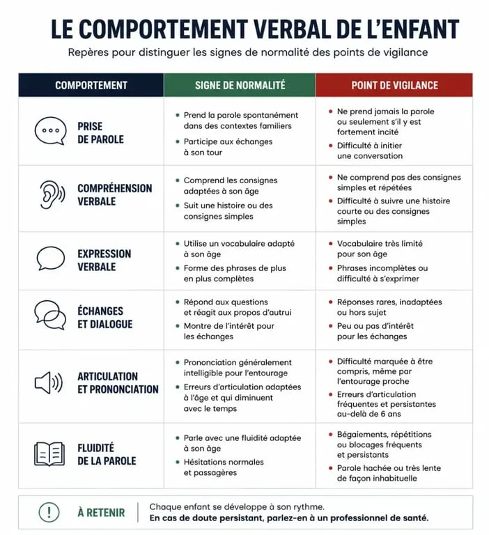 Infographie comparative sur le comportement d'un enfant qui parle tout le temps : signes de normalité versus points de vigilance.