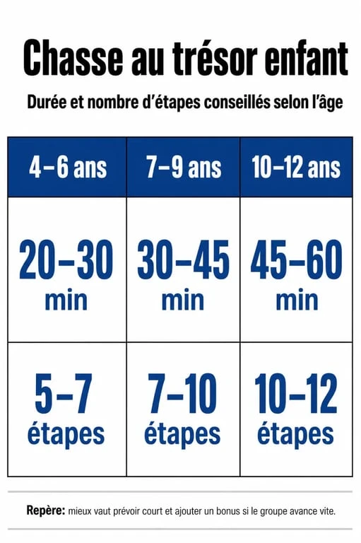 Tableau récapitulatif des durées et étapes pour organiser une chasse au trésor enfant par tranche d'âge