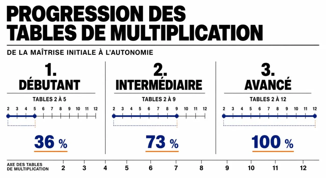 Progression des tables de multiplication : du niveau débutant au niveau avancé pour les jeux de table de multiplication gratuits