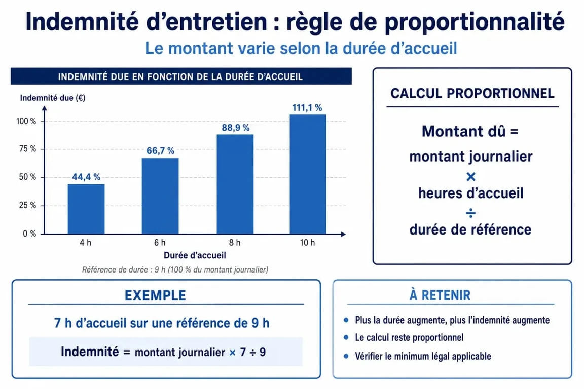 Calcul de l'indemnité d'entretien assistante maternelle : règle de proportionnalité