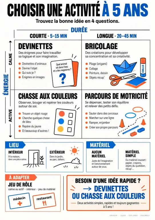 Infographie des activités enfants 5 ans selon la durée, le lieu, l’énergie et le matériel