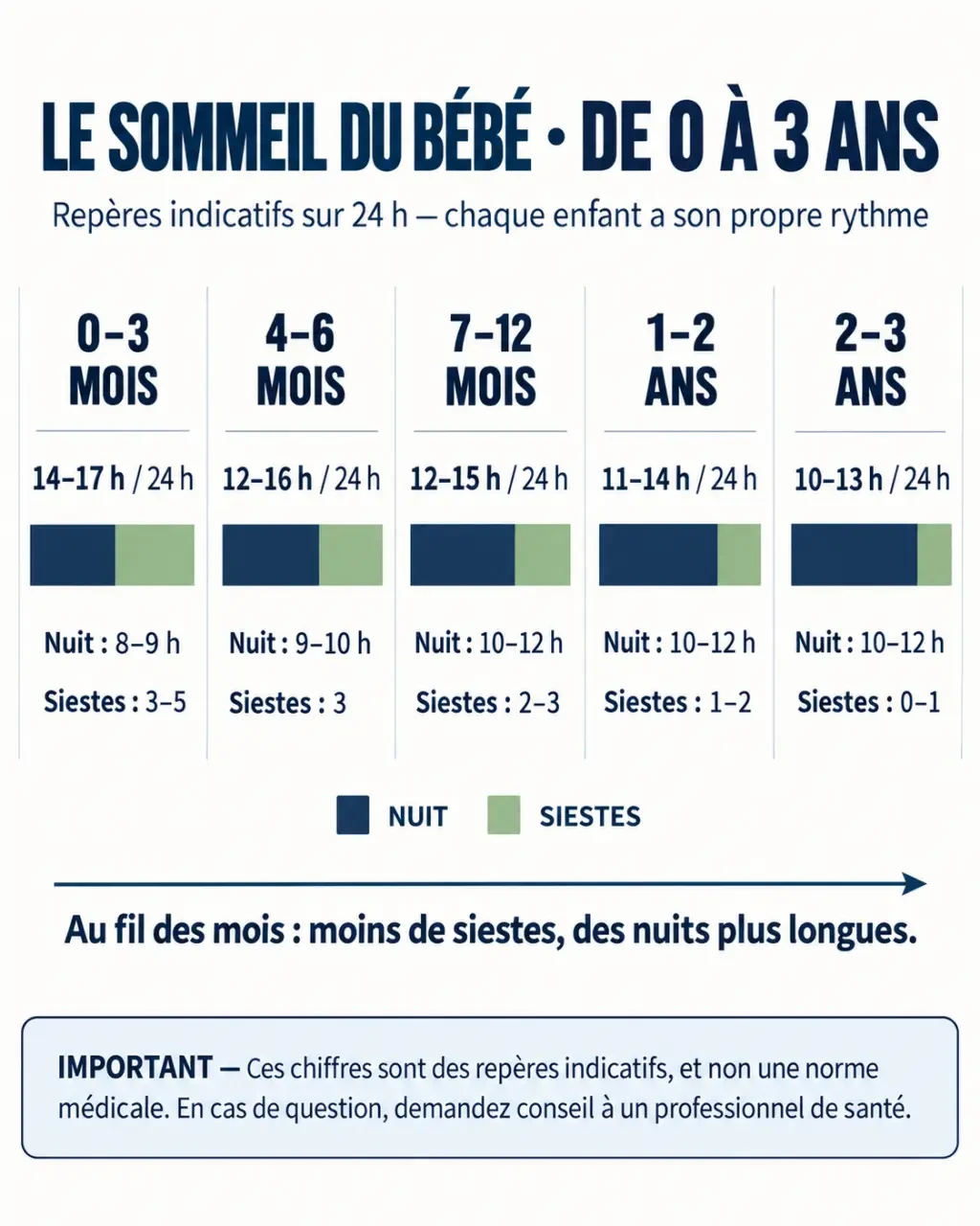 Tableau sommeil bébé : évolution du sommeil total et du nombre de siestes selon l'âge