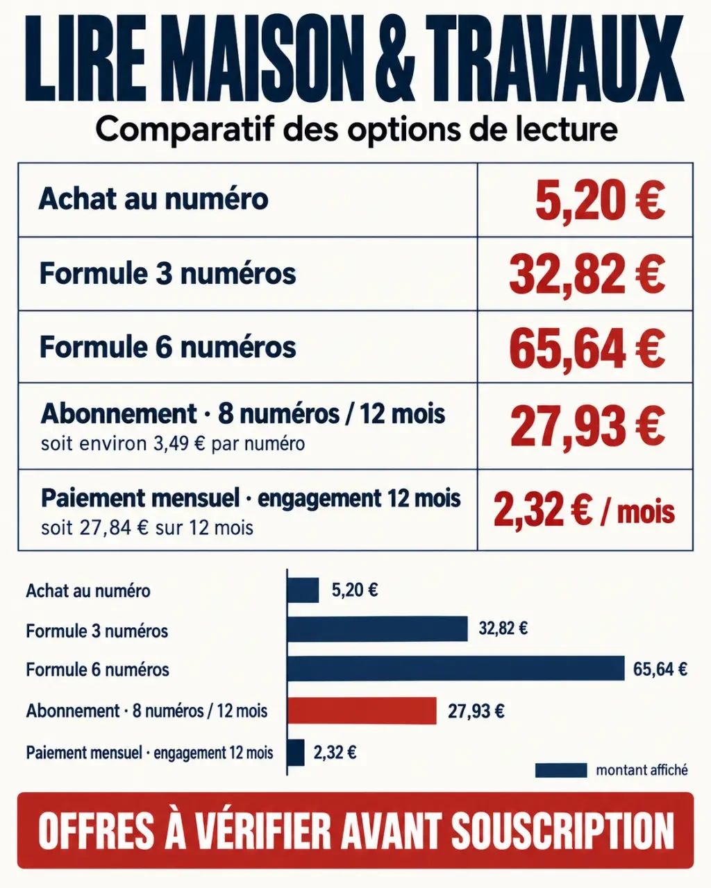 Magazine travaux maison : aperçu comparatif des prix d’achat au numéro et des abonnements